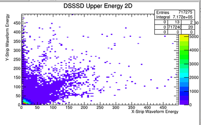 DSSSD Energy Bands