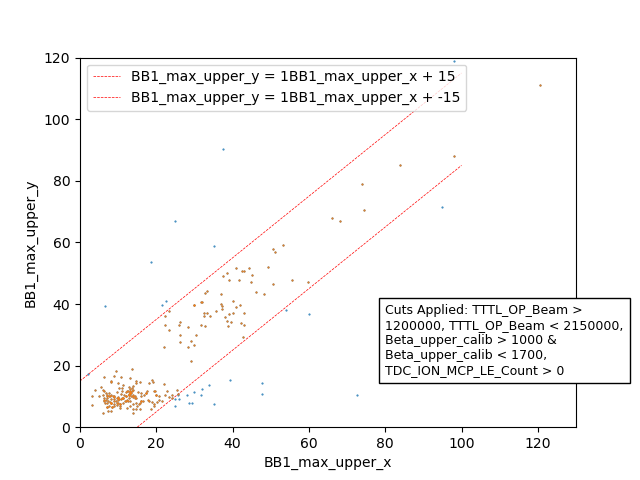 Upper DSSSD Energy Cut (Sigma Minus)